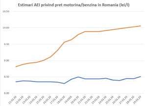AEI: Motorina anunţă furtuna economică. 9 lei azi, 10 lei la sfîrşitul lunii
